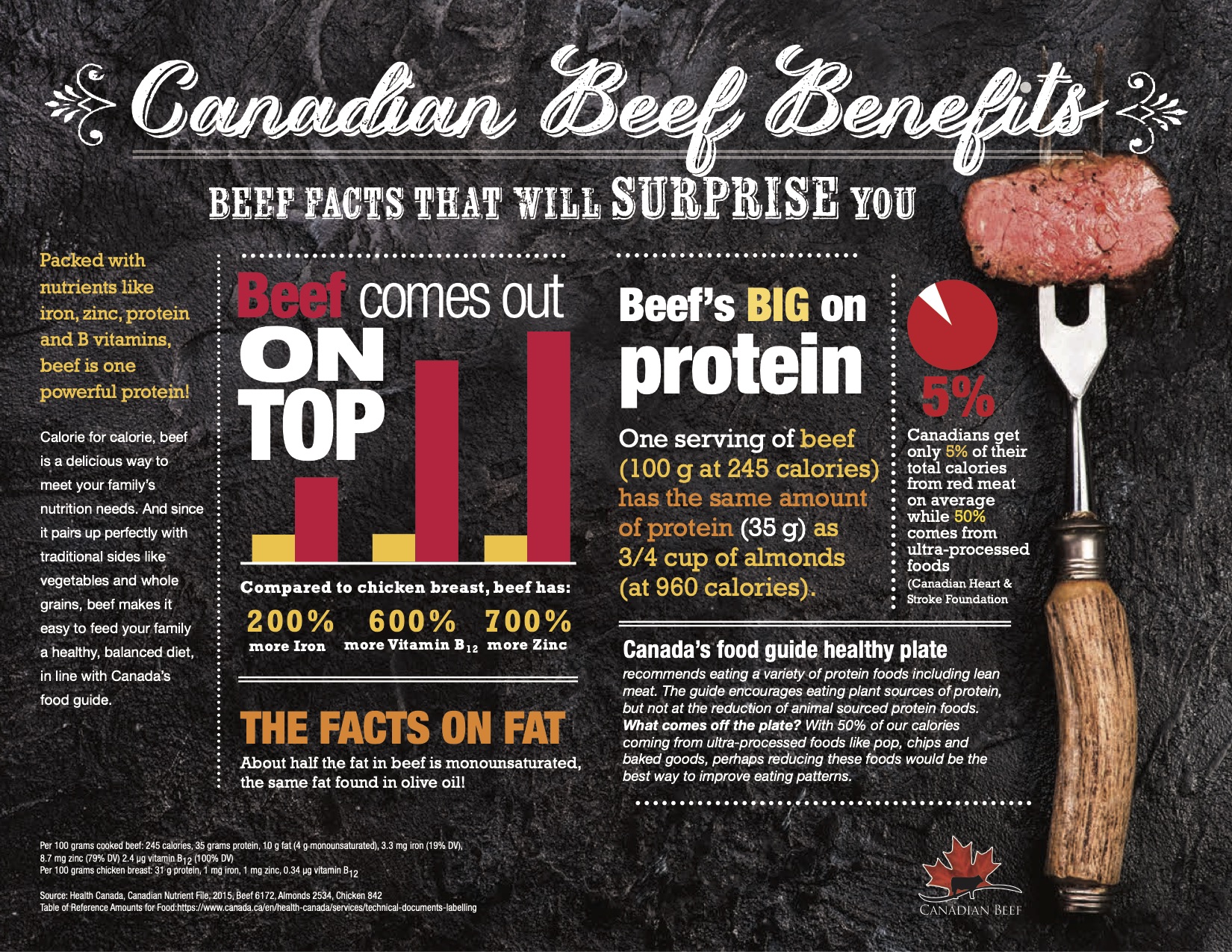 Canadian Beef Benefits