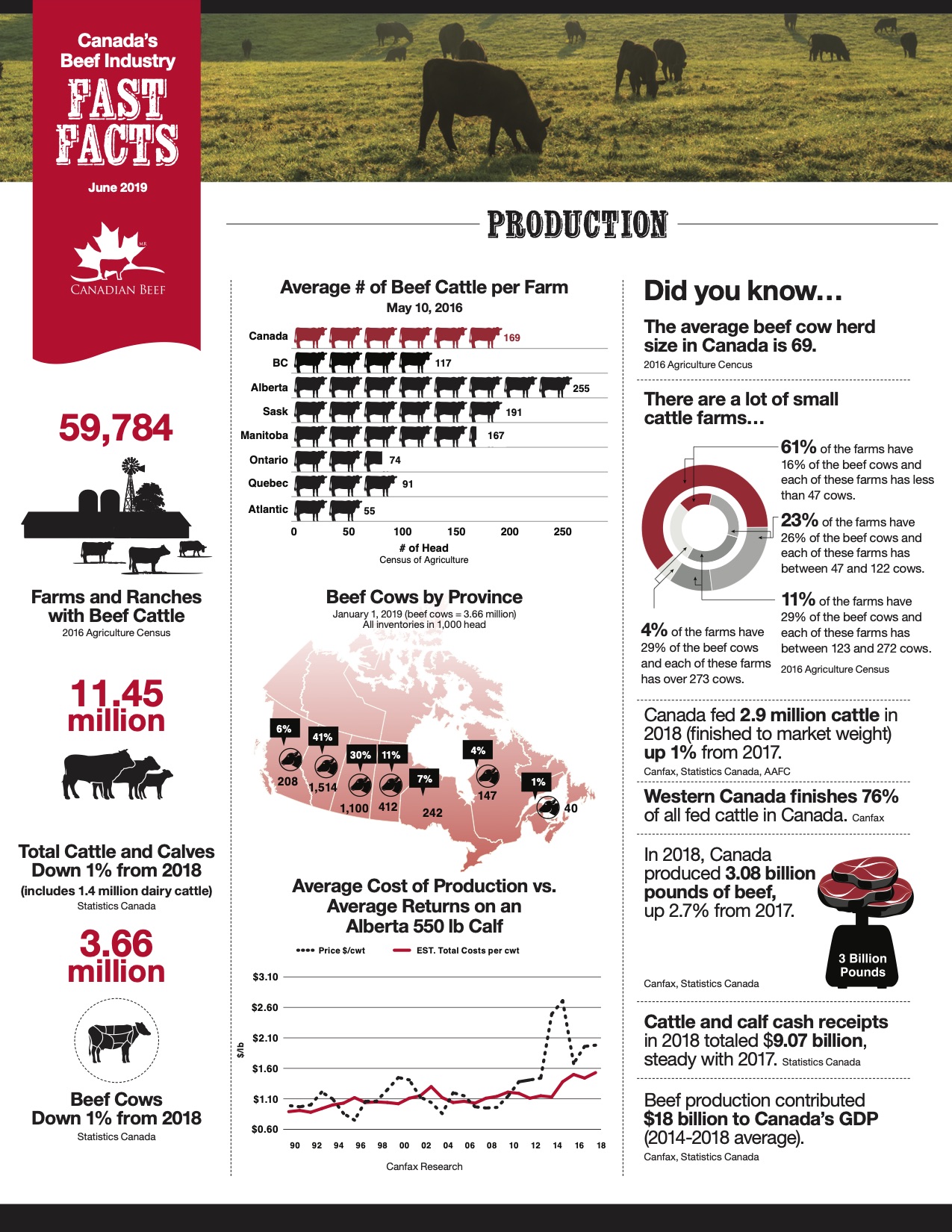 Canada's Beef Industry Fast Facts