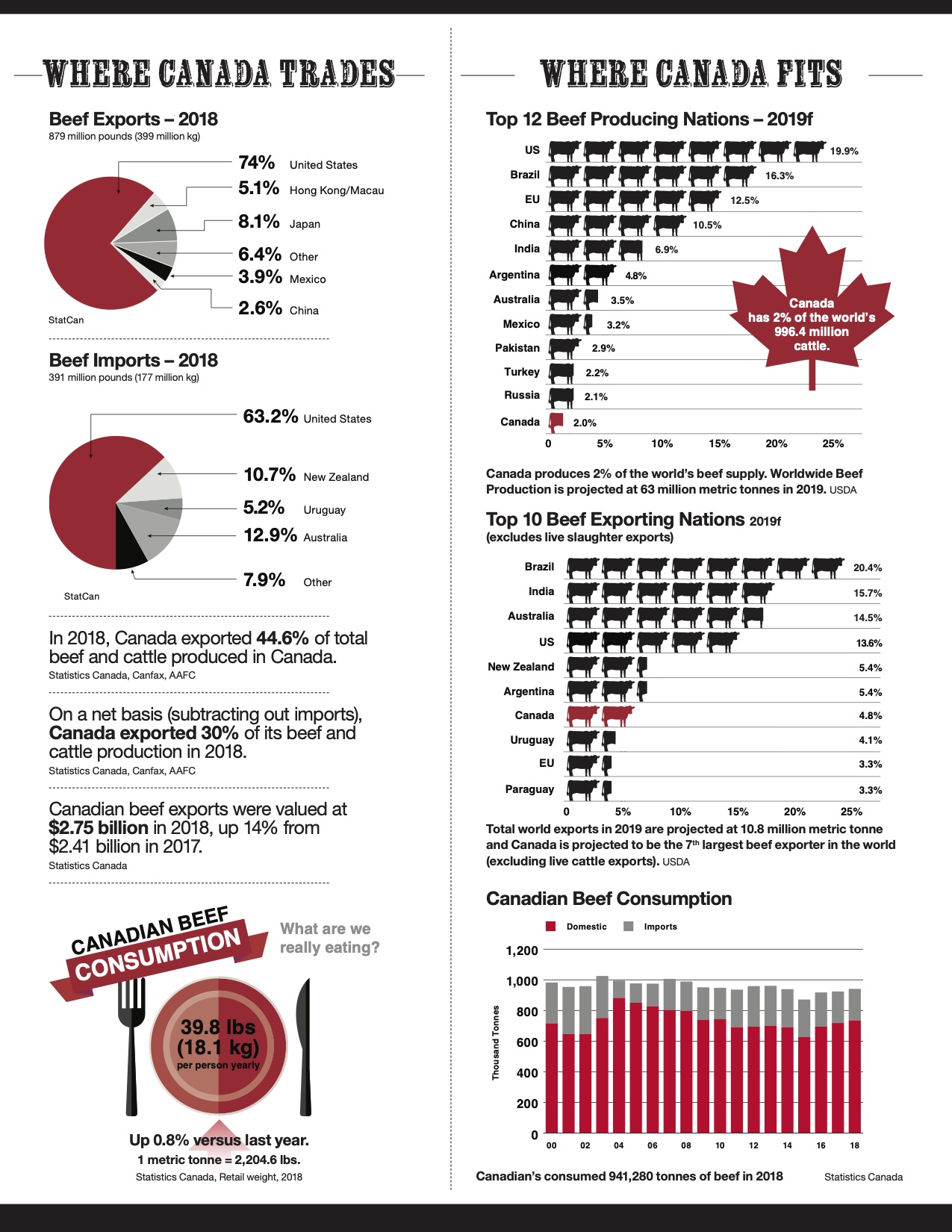 Canada's Beef Industry Production Chain